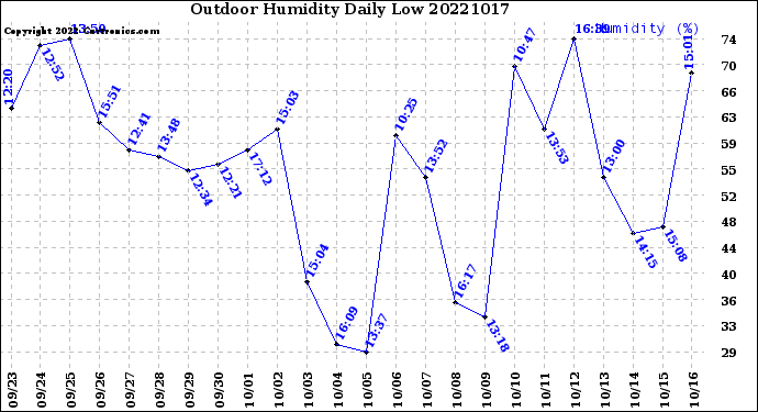 Milwaukee Weather Outdoor Humidity<br>Daily Low