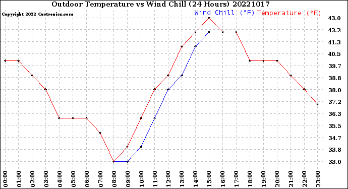 Milwaukee Weather Outdoor Temperature<br>vs Wind Chill<br>(24 Hours)