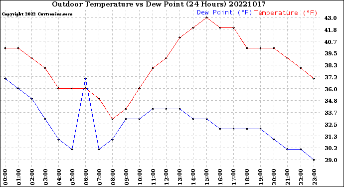 Milwaukee Weather Outdoor Temperature<br>vs Dew Point<br>(24 Hours)