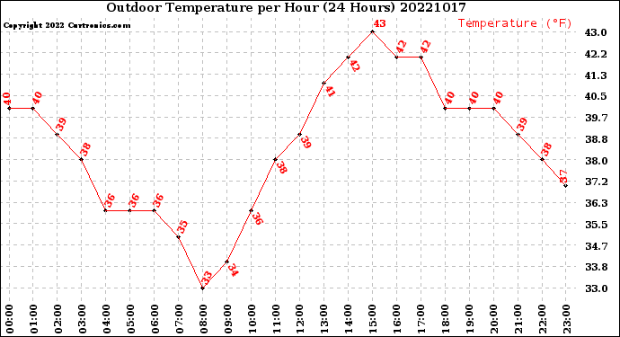 Milwaukee Weather Outdoor Temperature<br>per Hour<br>(24 Hours)