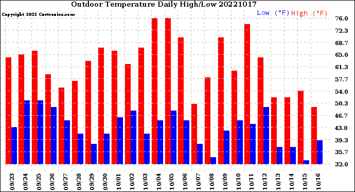Milwaukee Weather Outdoor Temperature<br>Daily High/Low