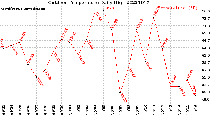 Milwaukee Weather Outdoor Temperature<br>Daily High