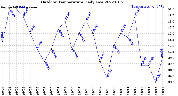 Milwaukee Weather Outdoor Temperature<br>Daily Low