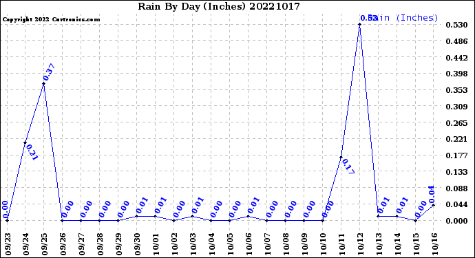 Milwaukee Weather Rain<br>By Day<br>(Inches)