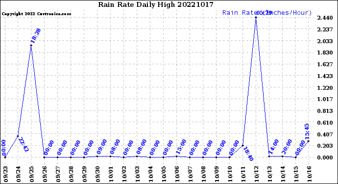 Milwaukee Weather Rain Rate<br>Daily High