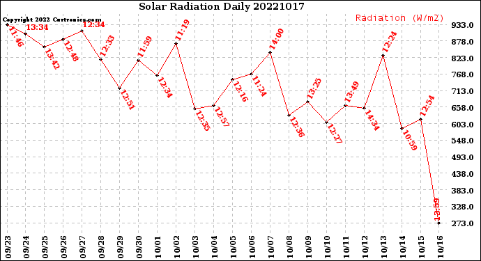 Milwaukee Weather Solar Radiation<br>Daily