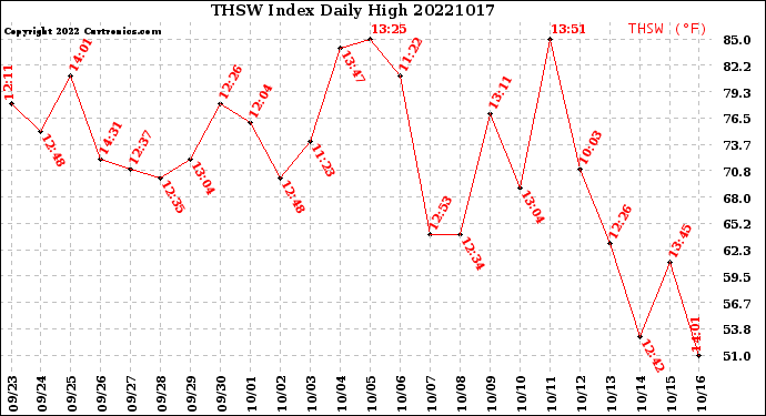 Milwaukee Weather THSW Index<br>Daily High