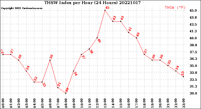 Milwaukee Weather THSW Index<br>per Hour<br>(24 Hours)