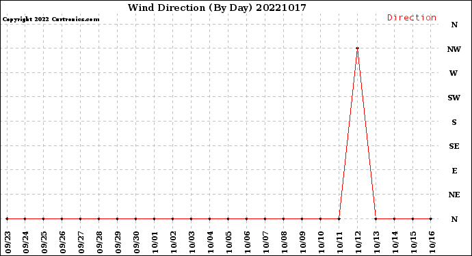 Milwaukee Weather Wind Direction<br>(By Day)