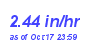 Milwaukee Weather Rain Rate Month
