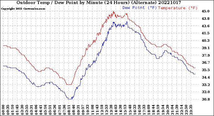 Milwaukee Weather Outdoor Temp / Dew Point<br>by Minute<br>(24 Hours) (Alternate)