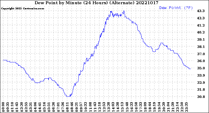 Milwaukee Weather Dew Point<br>by Minute<br>(24 Hours) (Alternate)