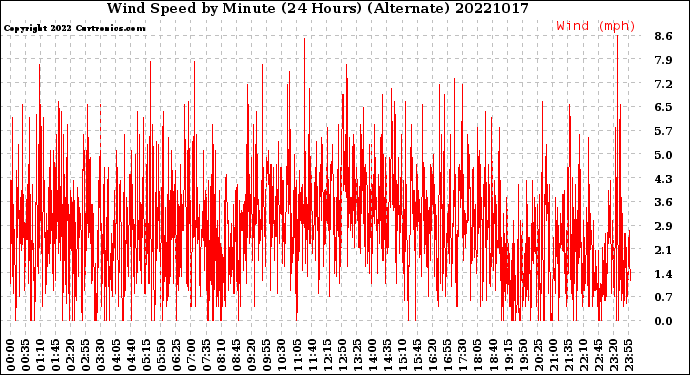 Milwaukee Weather Wind Speed<br>by Minute<br>(24 Hours) (Alternate)