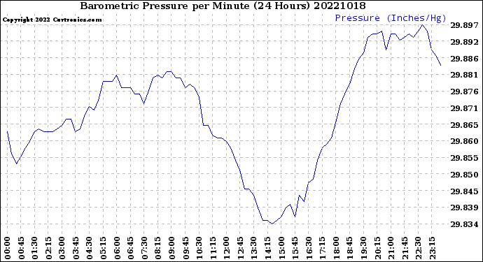 Milwaukee Weather Barometric Pressure<br>per Minute<br>(24 Hours)