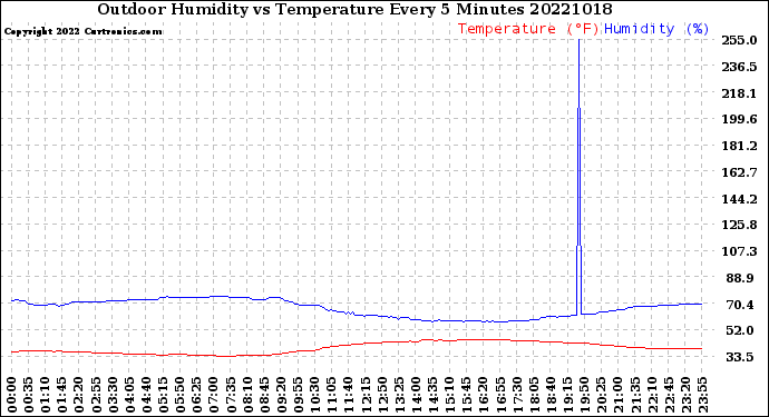 Milwaukee Weather Outdoor Humidity<br>vs Temperature<br>Every 5 Minutes