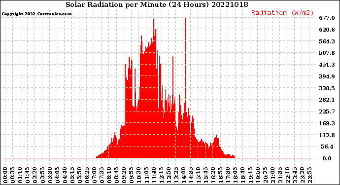 Milwaukee Weather Solar Radiation<br>per Minute<br>(24 Hours)