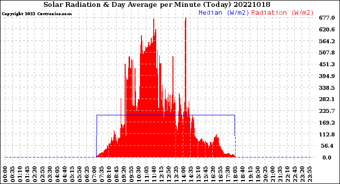 Milwaukee Weather Solar Radiation<br>& Day Average<br>per Minute<br>(Today)