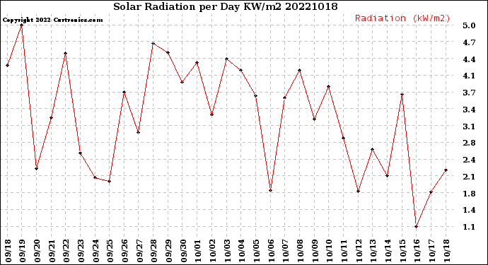 Milwaukee Weather Solar Radiation<br>per Day KW/m2