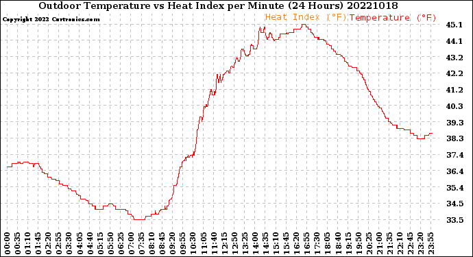Milwaukee Weather Outdoor Temperature<br>vs Heat Index<br>per Minute<br>(24 Hours)