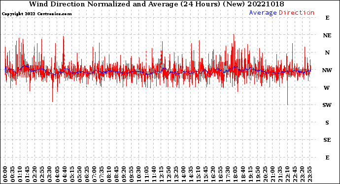 Milwaukee Weather Wind Direction<br>Normalized and Average<br>(24 Hours) (New)