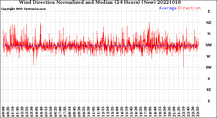 Milwaukee Weather Wind Direction<br>Normalized and Median<br>(24 Hours) (New)