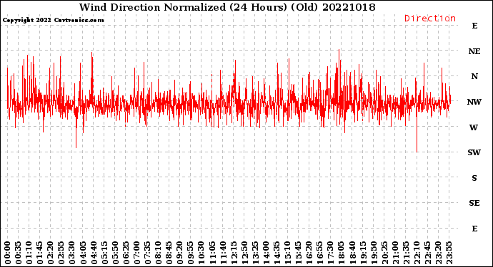 Milwaukee Weather Wind Direction<br>Normalized<br>(24 Hours) (Old)