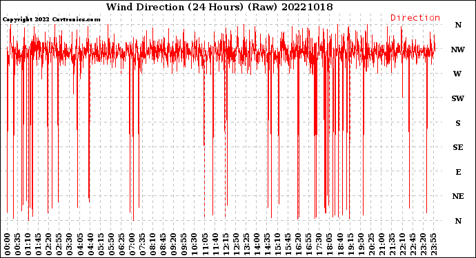 Milwaukee Weather Wind Direction<br>(24 Hours) (Raw)