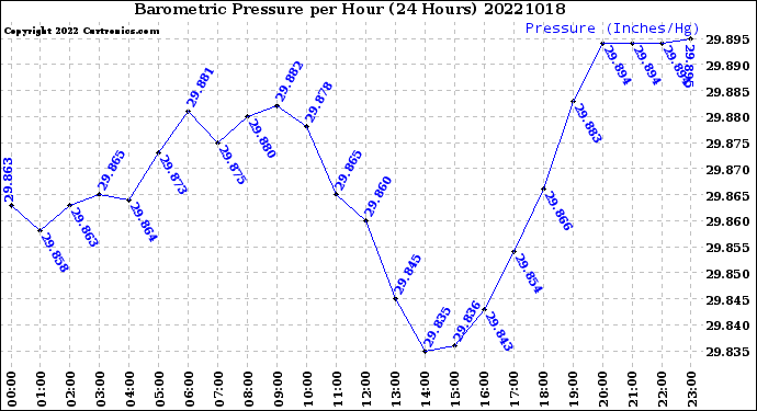 Milwaukee Weather Barometric Pressure<br>per Hour<br>(24 Hours)