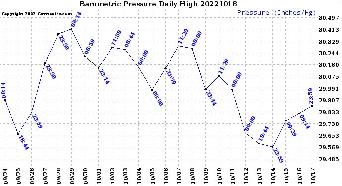 Milwaukee Weather Barometric Pressure<br>Daily High