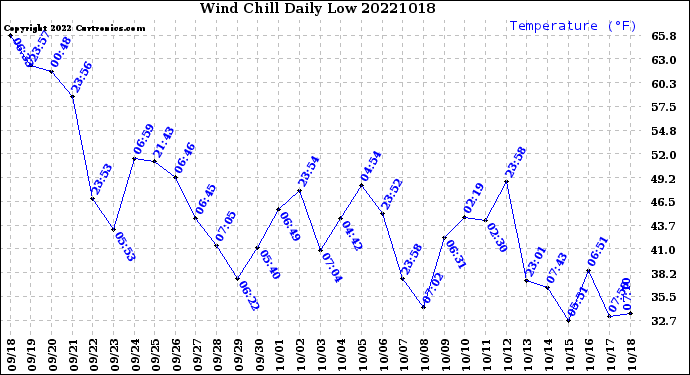 Milwaukee Weather Wind Chill<br>Daily Low