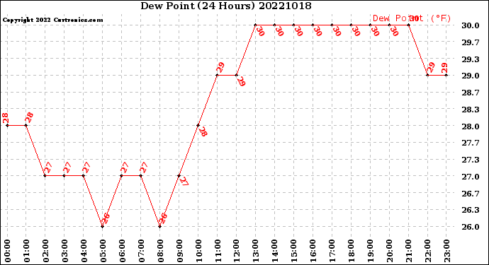 Milwaukee Weather Dew Point<br>(24 Hours)