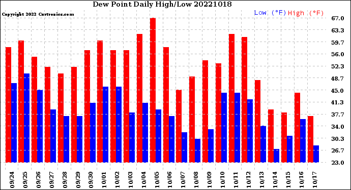 Milwaukee Weather Dew Point<br>Daily High/Low