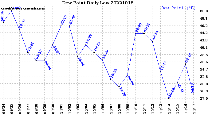 Milwaukee Weather Dew Point<br>Daily Low
