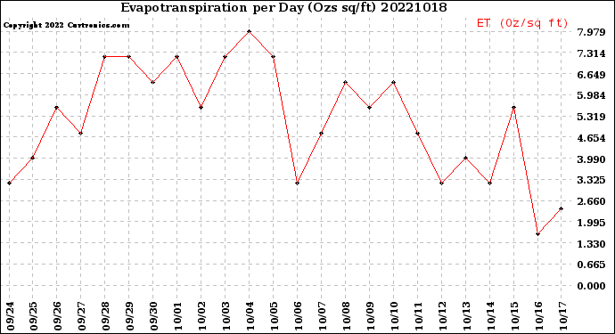 Milwaukee Weather Evapotranspiration<br>per Day (Ozs sq/ft)