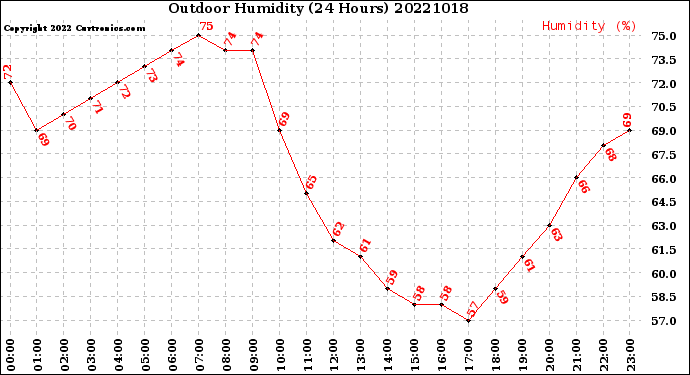Milwaukee Weather Outdoor Humidity<br>(24 Hours)