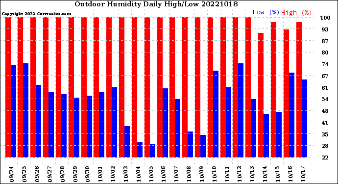 Milwaukee Weather Outdoor Humidity<br>Daily High/Low