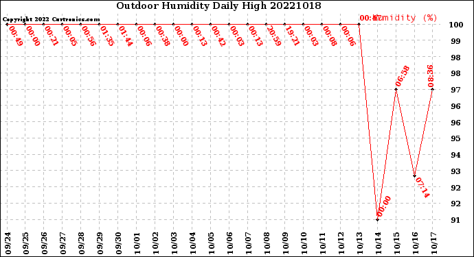 Milwaukee Weather Outdoor Humidity<br>Daily High