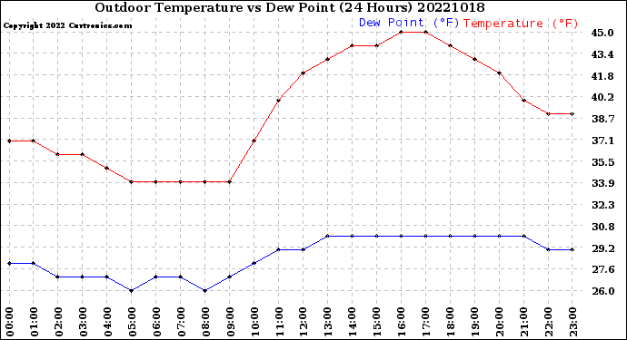 Milwaukee Weather Outdoor Temperature<br>vs Dew Point<br>(24 Hours)