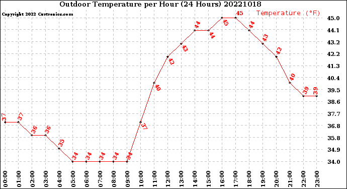 Milwaukee Weather Outdoor Temperature<br>per Hour<br>(24 Hours)