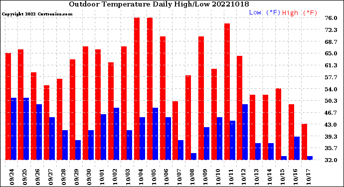 Milwaukee Weather Outdoor Temperature<br>Daily High/Low