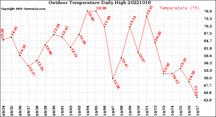 Milwaukee Weather Outdoor Temperature<br>Daily High
