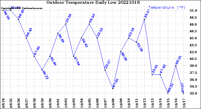 Milwaukee Weather Outdoor Temperature<br>Daily Low