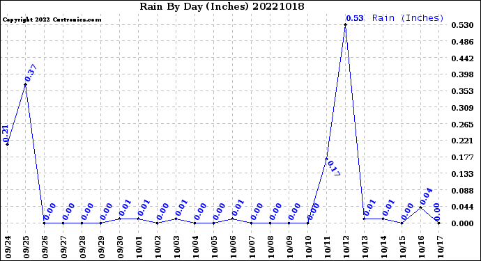 Milwaukee Weather Rain<br>By Day<br>(Inches)