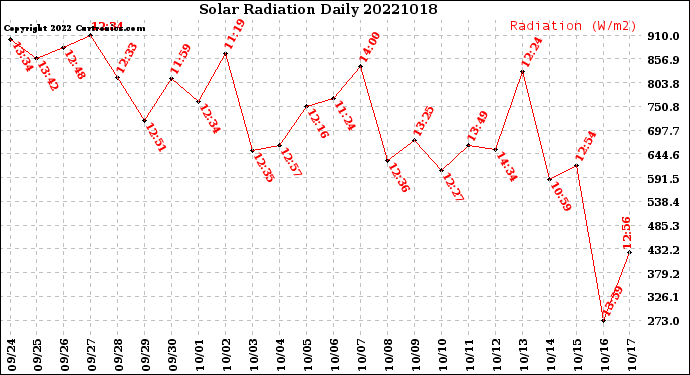 Milwaukee Weather Solar Radiation<br>Daily