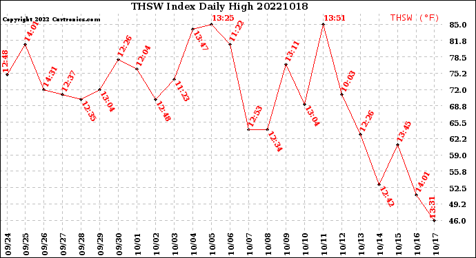Milwaukee Weather THSW Index<br>Daily High