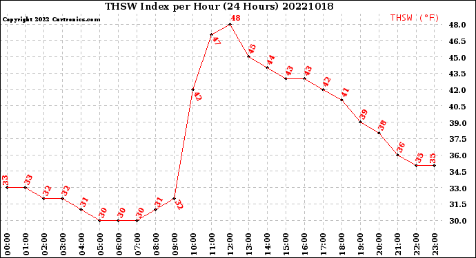 Milwaukee Weather THSW Index<br>per Hour<br>(24 Hours)