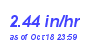 Milwaukee Weather Rain Rate Month