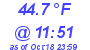 Milwaukee Weather Dewpoint High High Today