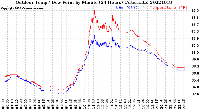 Milwaukee Weather Outdoor Temp / Dew Point<br>by Minute<br>(24 Hours) (Alternate)