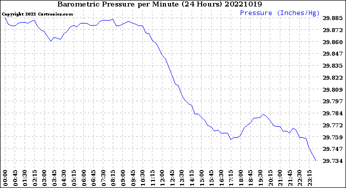 Milwaukee Weather Barometric Pressure<br>per Minute<br>(24 Hours)
